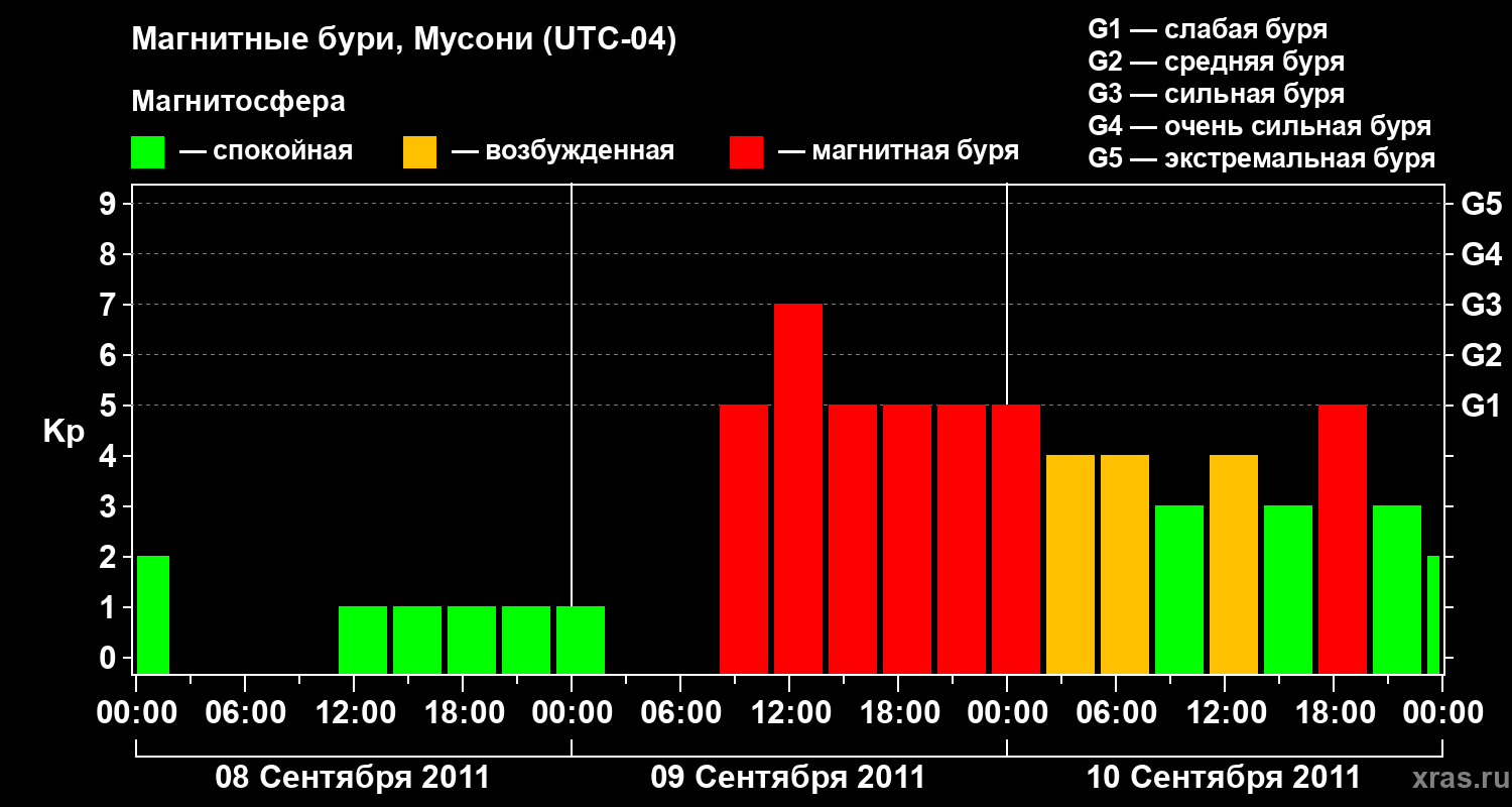 Изменения геомагнитного индекса Kp