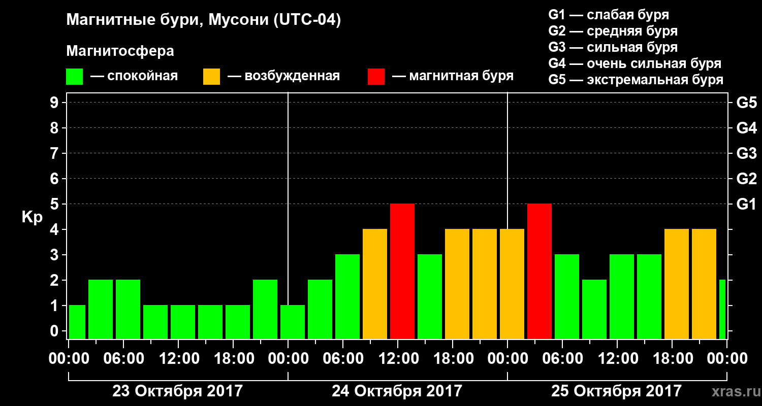 Изменения геомагнитного индекса Kp