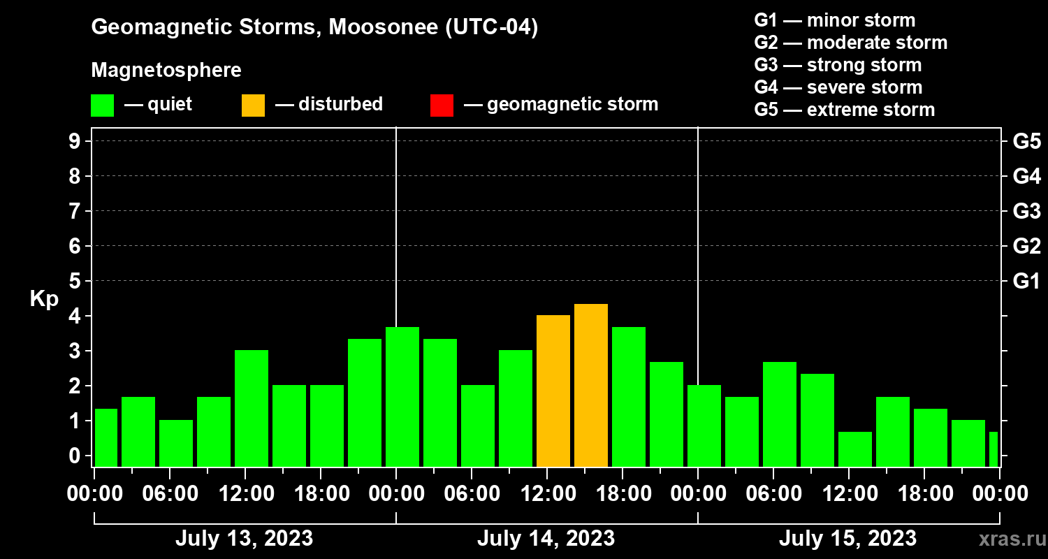 Changes in the geomagnetic index Kp