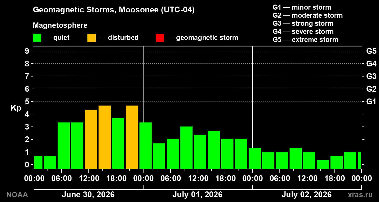 Geomagnetic index Kp for 3 days