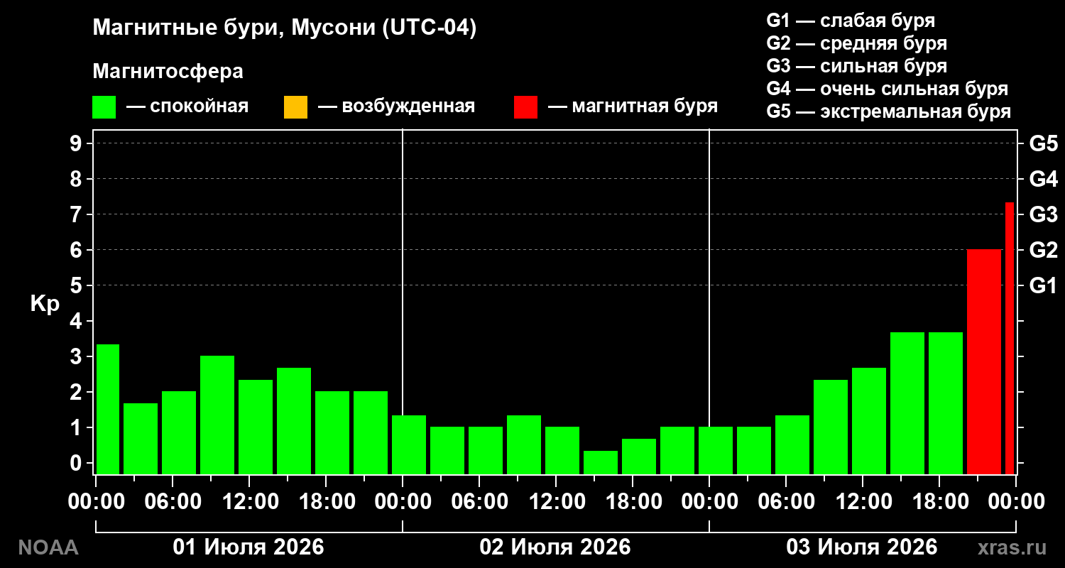 Геомагнитный индекс Kp за 3 суток