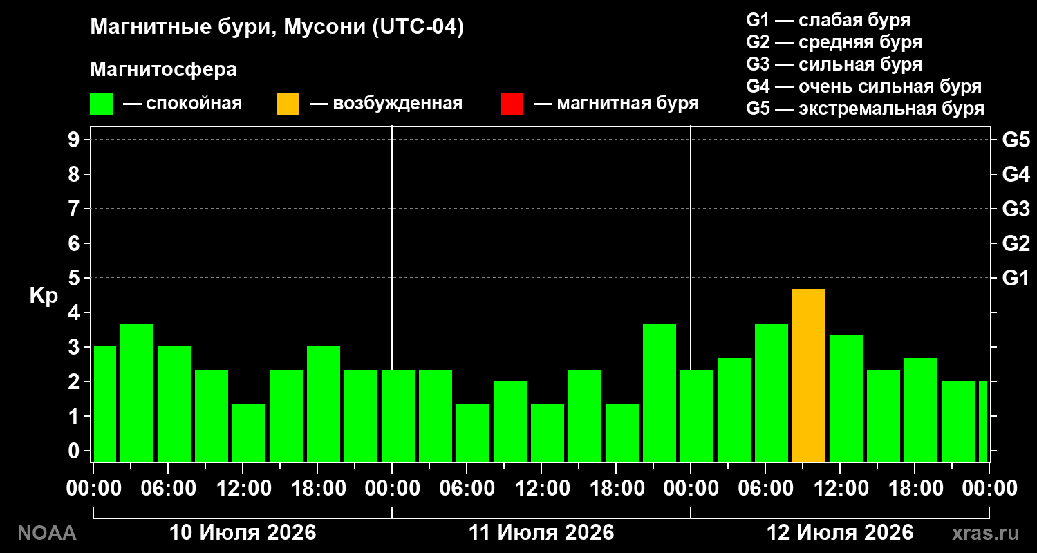 Геомагнитный индекс Kp за 3 суток