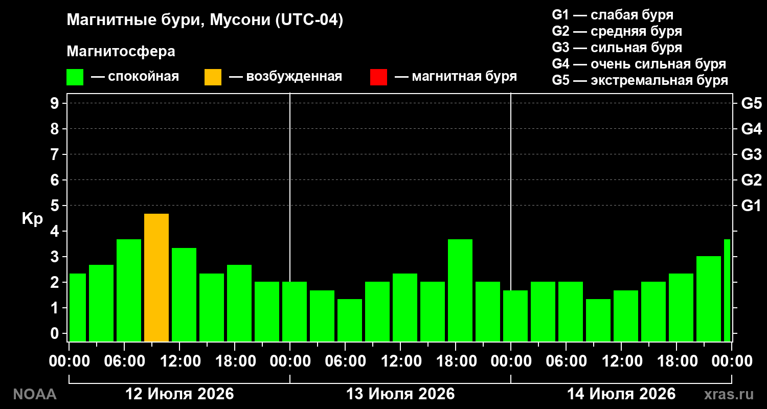 Геомагнитный индекс Kp за 3 суток