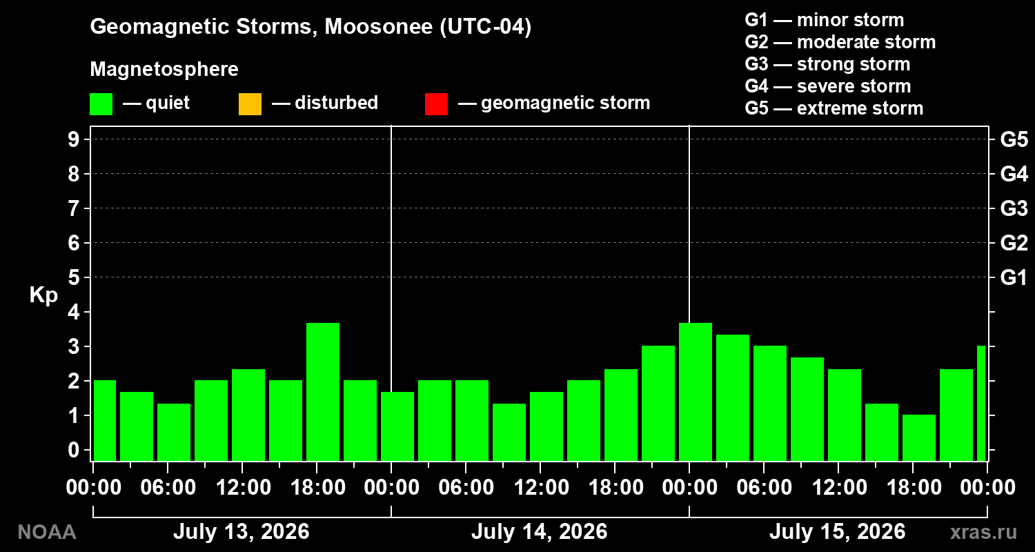 Geomagnetic index Kp for 3 days