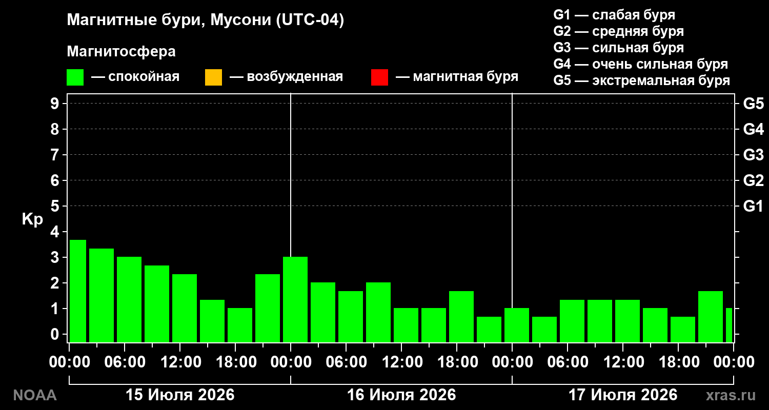 Геомагнитный индекс Kp за 3 суток