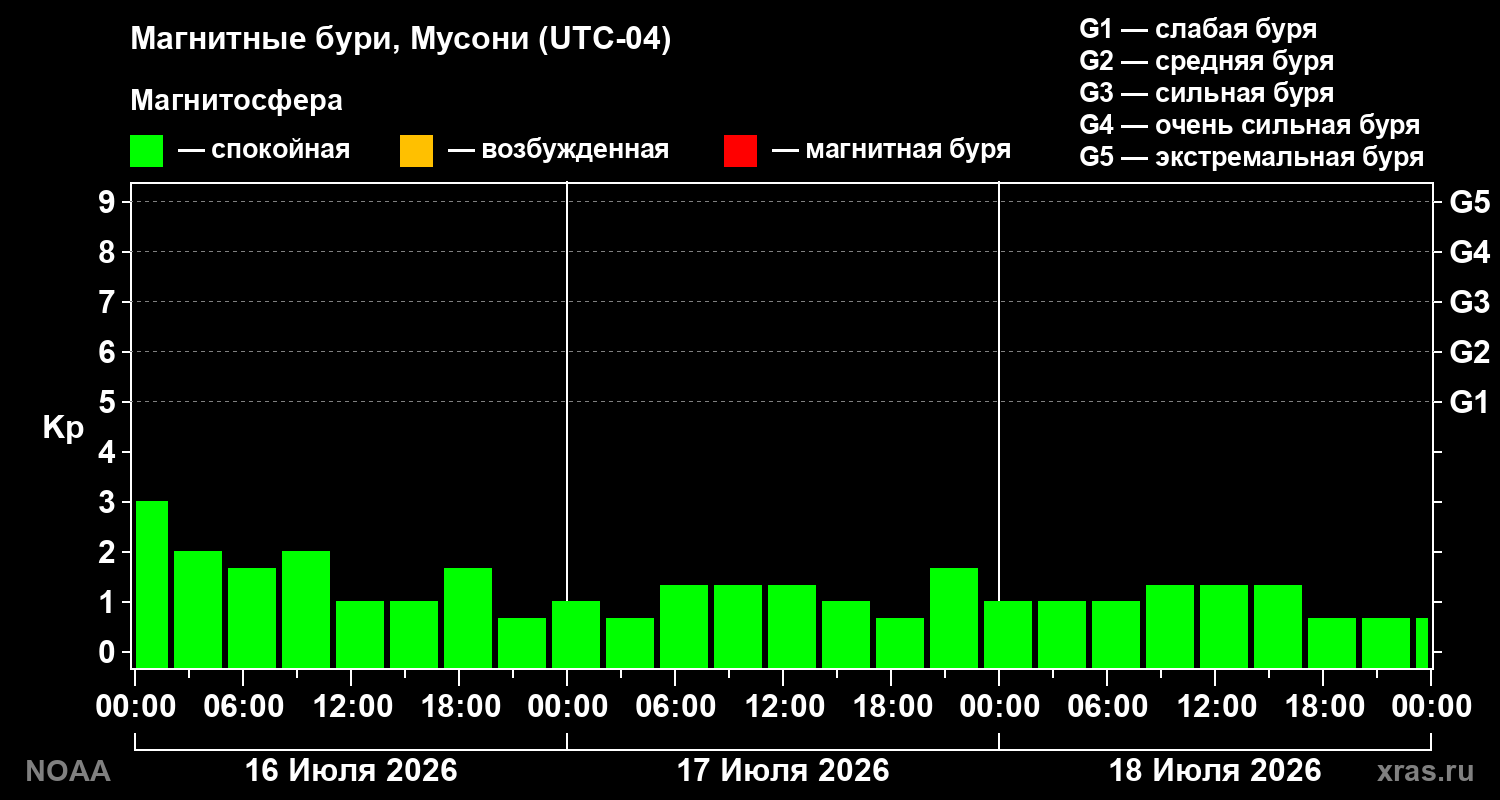Геомагнитный индекс Kp за 3 суток
