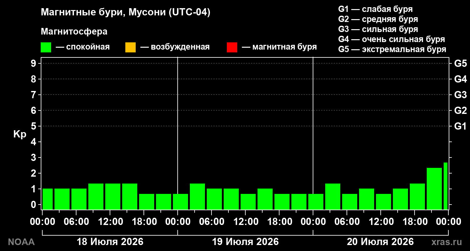 Геомагнитный индекс Kp за 3 суток