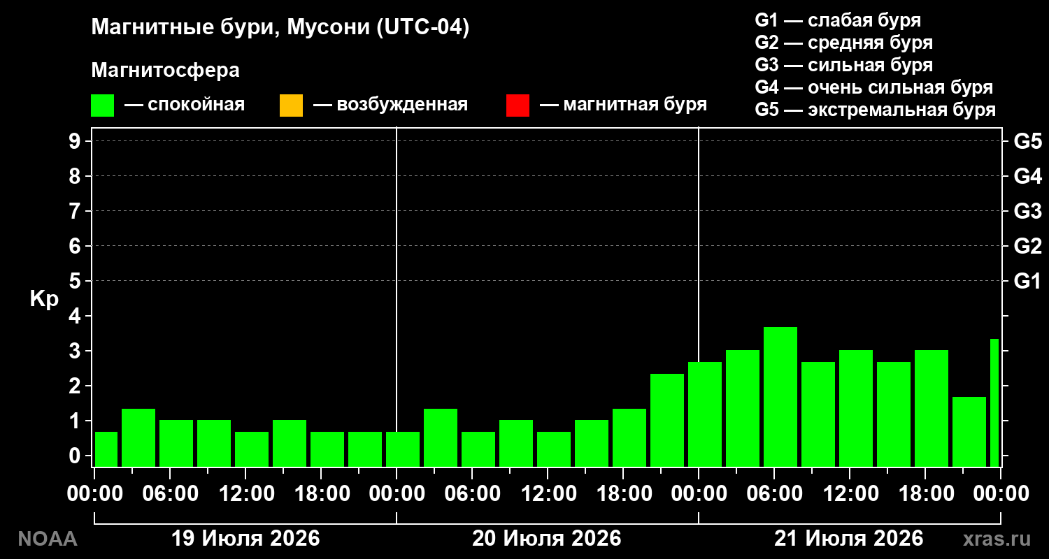 Геомагнитный индекс Kp за 3 суток
