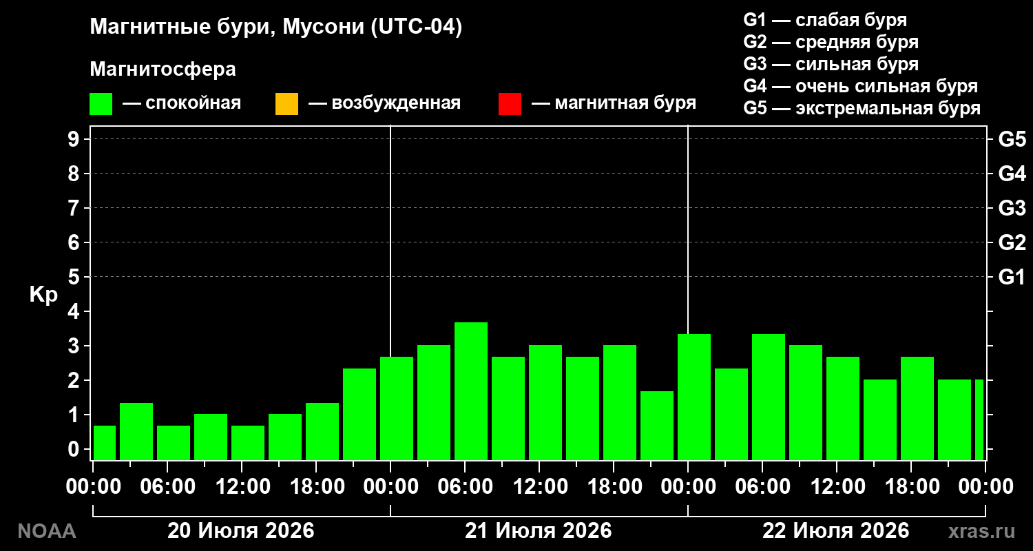 Геомагнитный индекс Kp за 3 суток