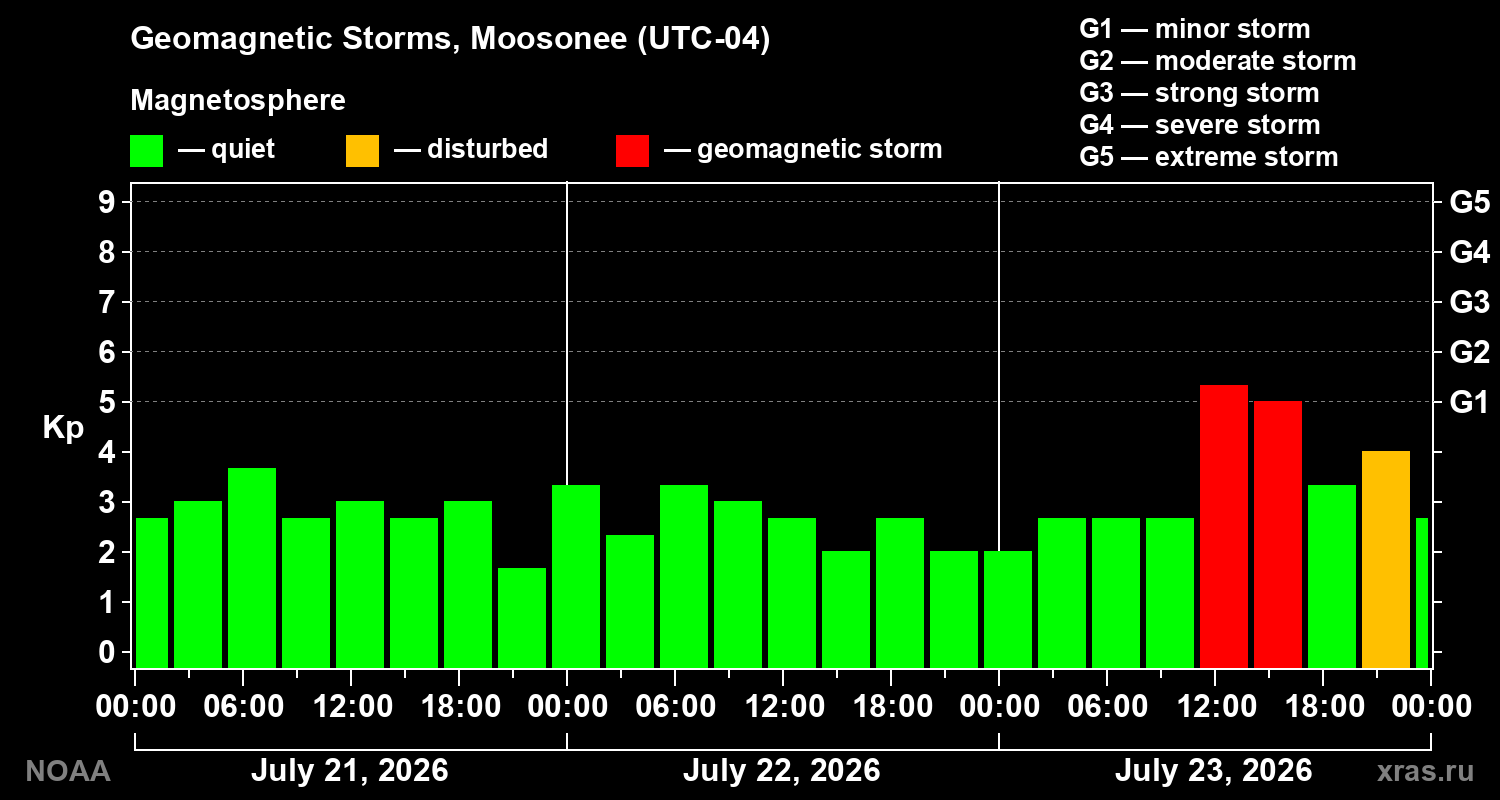 Geomagnetic index Kp for 3 days