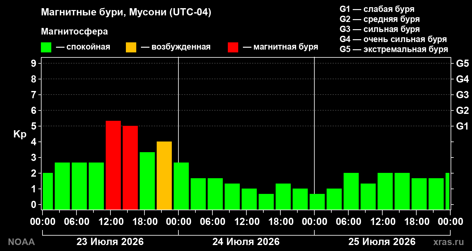 Геомагнитный индекс Kp за 3 суток