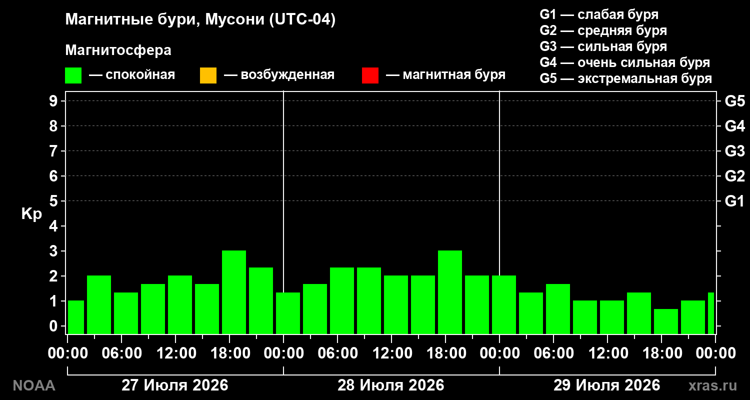 Геомагнитный индекс Kp за 3 суток