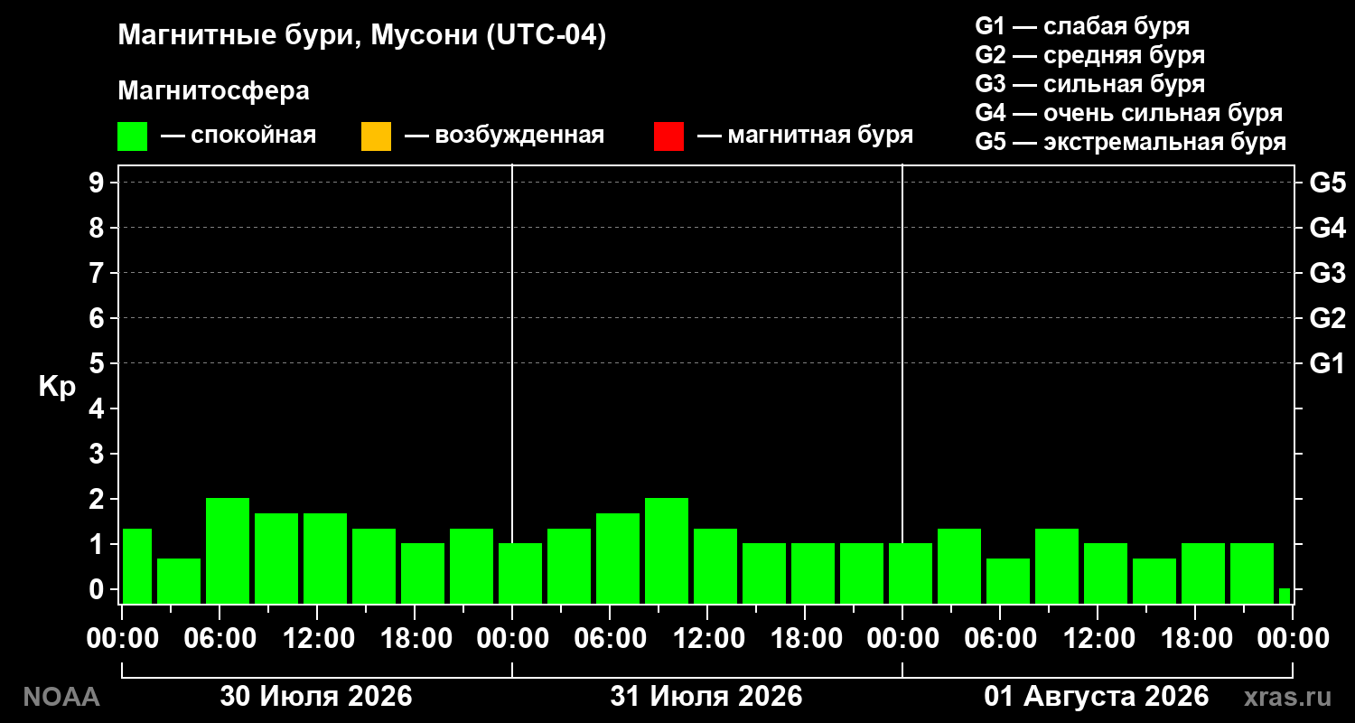Геомагнитный индекс Kp за 3 суток