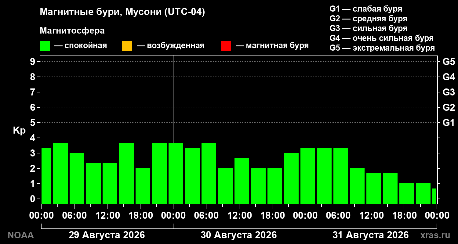 Геомагнитный индекс Kp за 3 суток