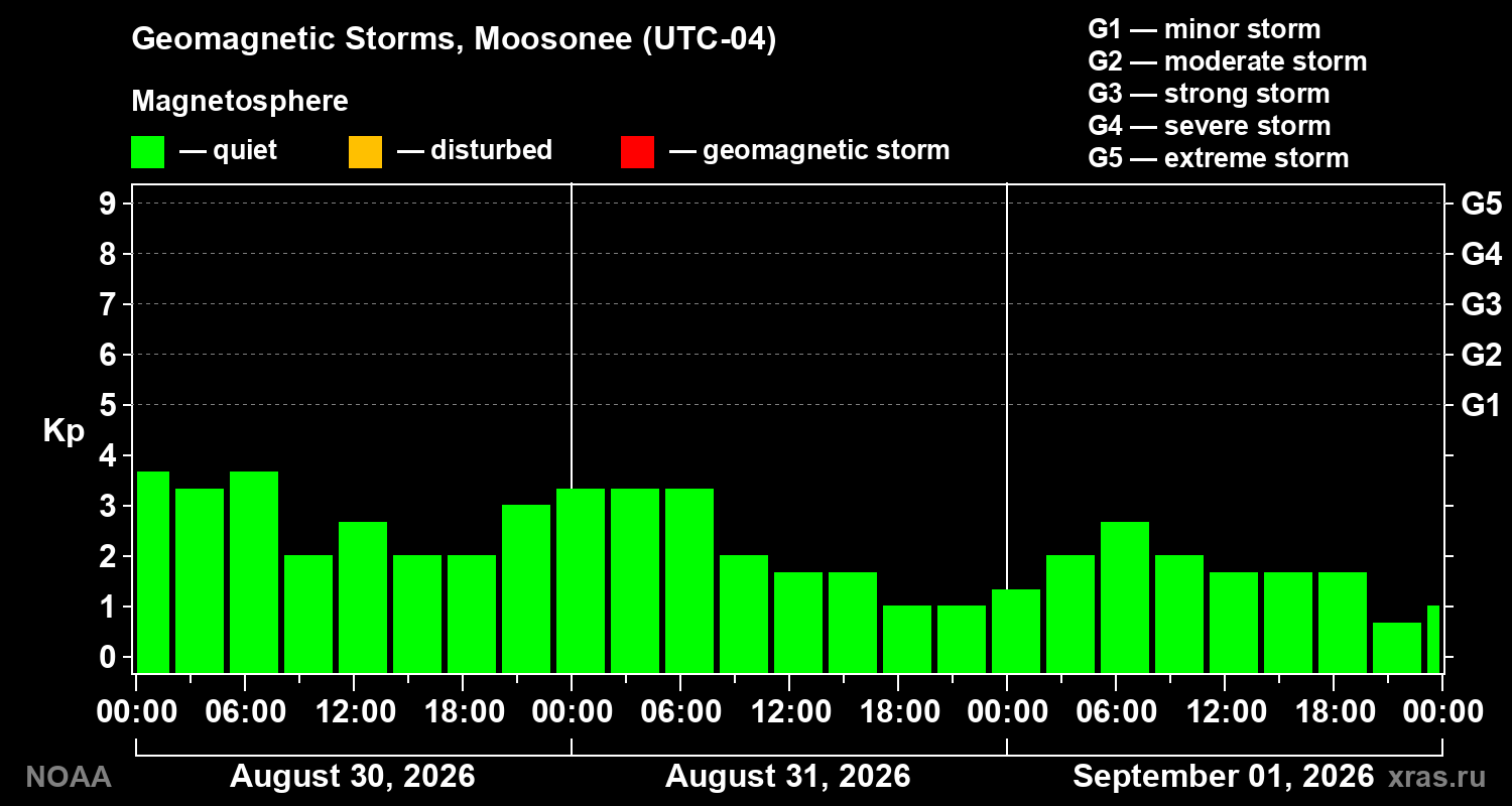 Geomagnetic index Kp for 3 days