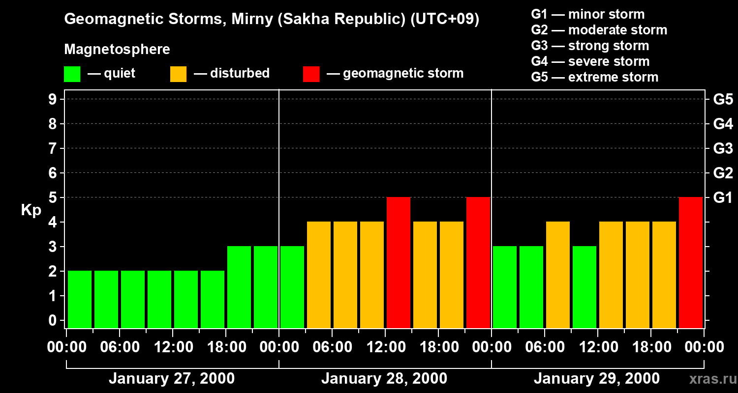 Changes in the geomagnetic index Kp