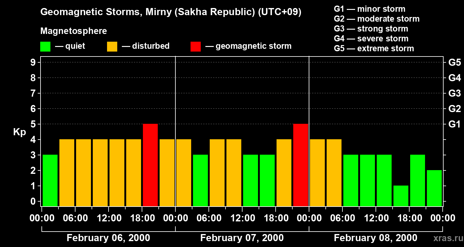 Changes in the geomagnetic index Kp