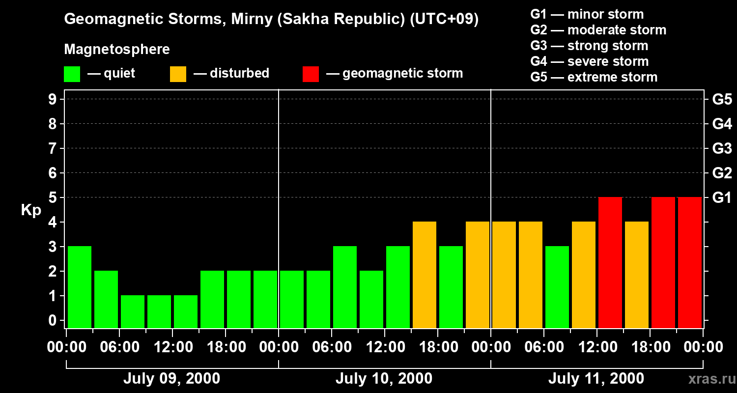 Changes in the geomagnetic index Kp
