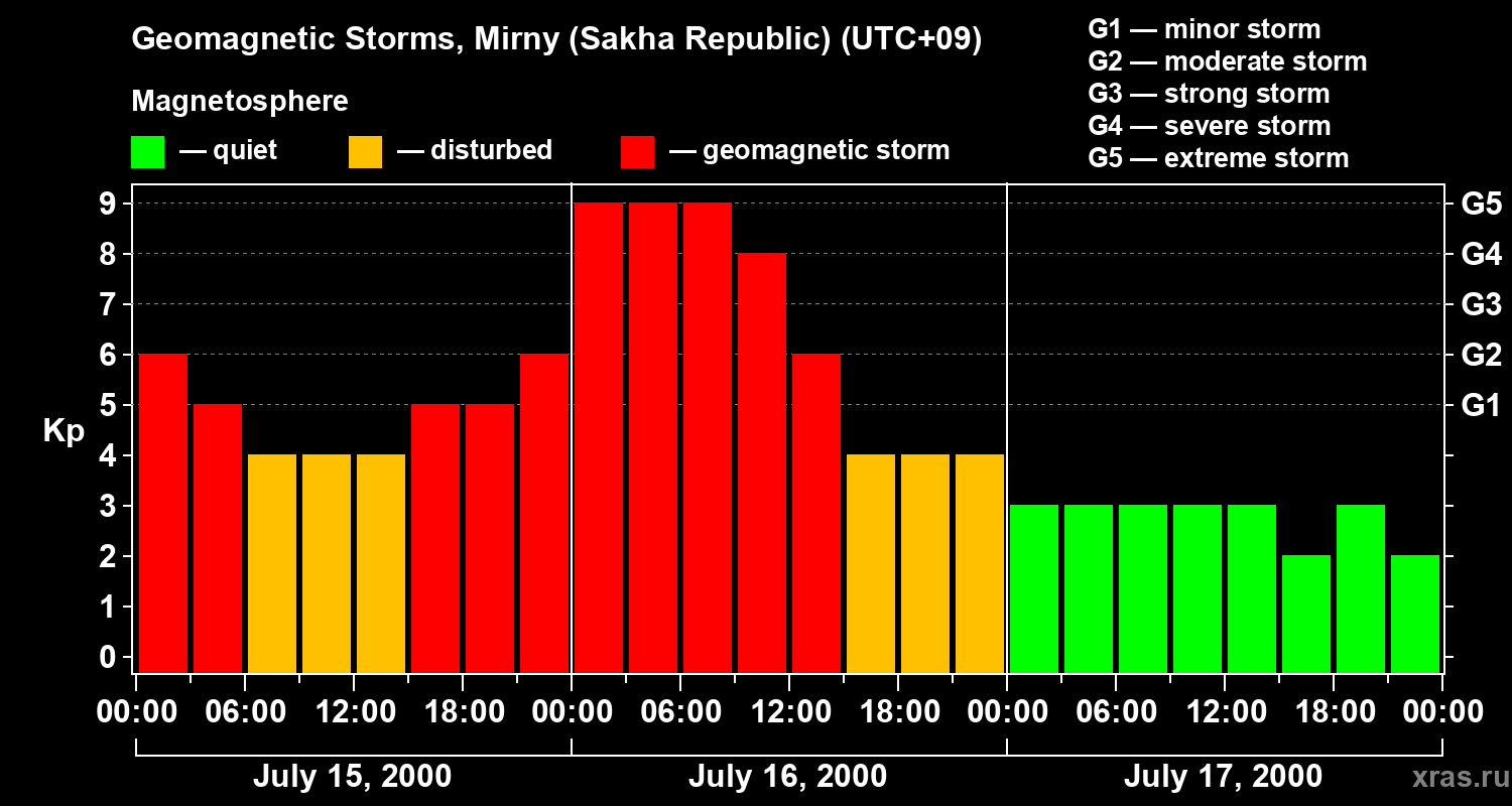 Changes in the geomagnetic index Kp