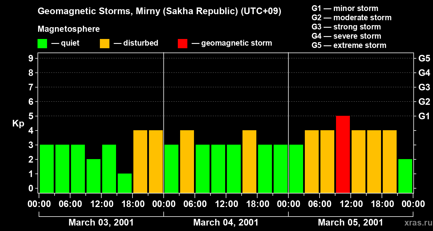 Changes in the geomagnetic index Kp
