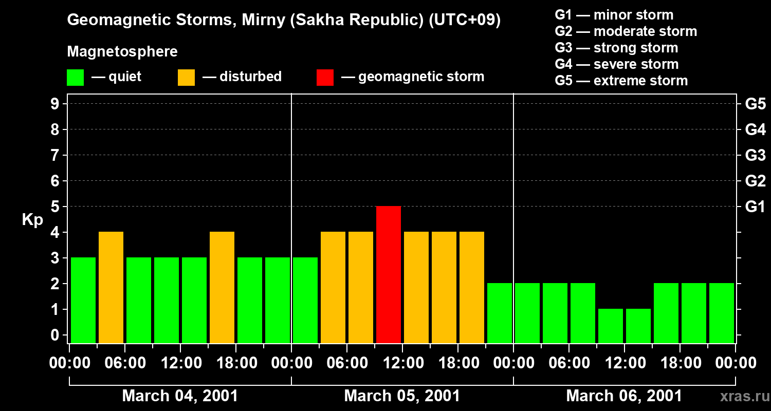 Changes in the geomagnetic index Kp