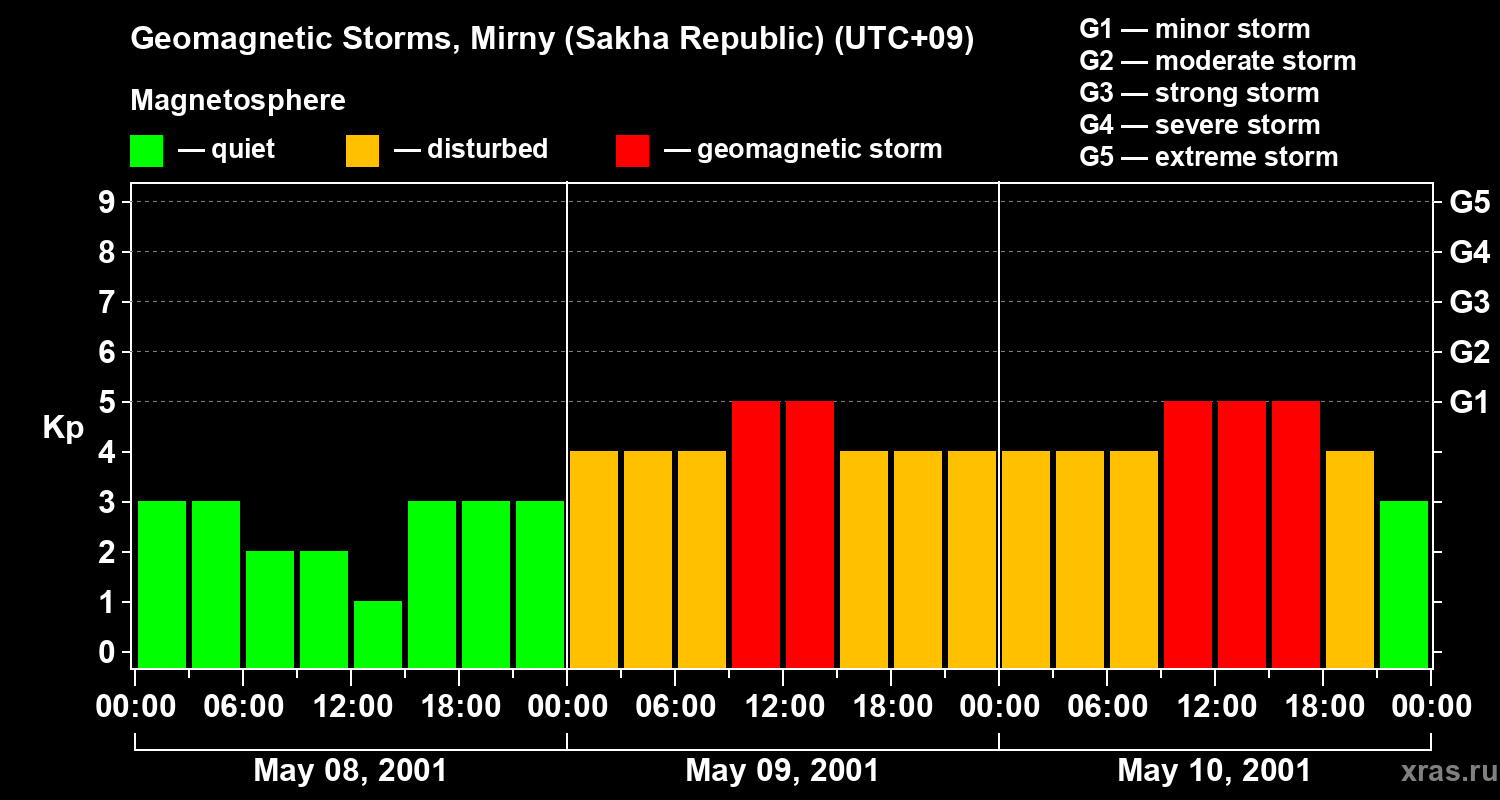 Changes in the geomagnetic index Kp