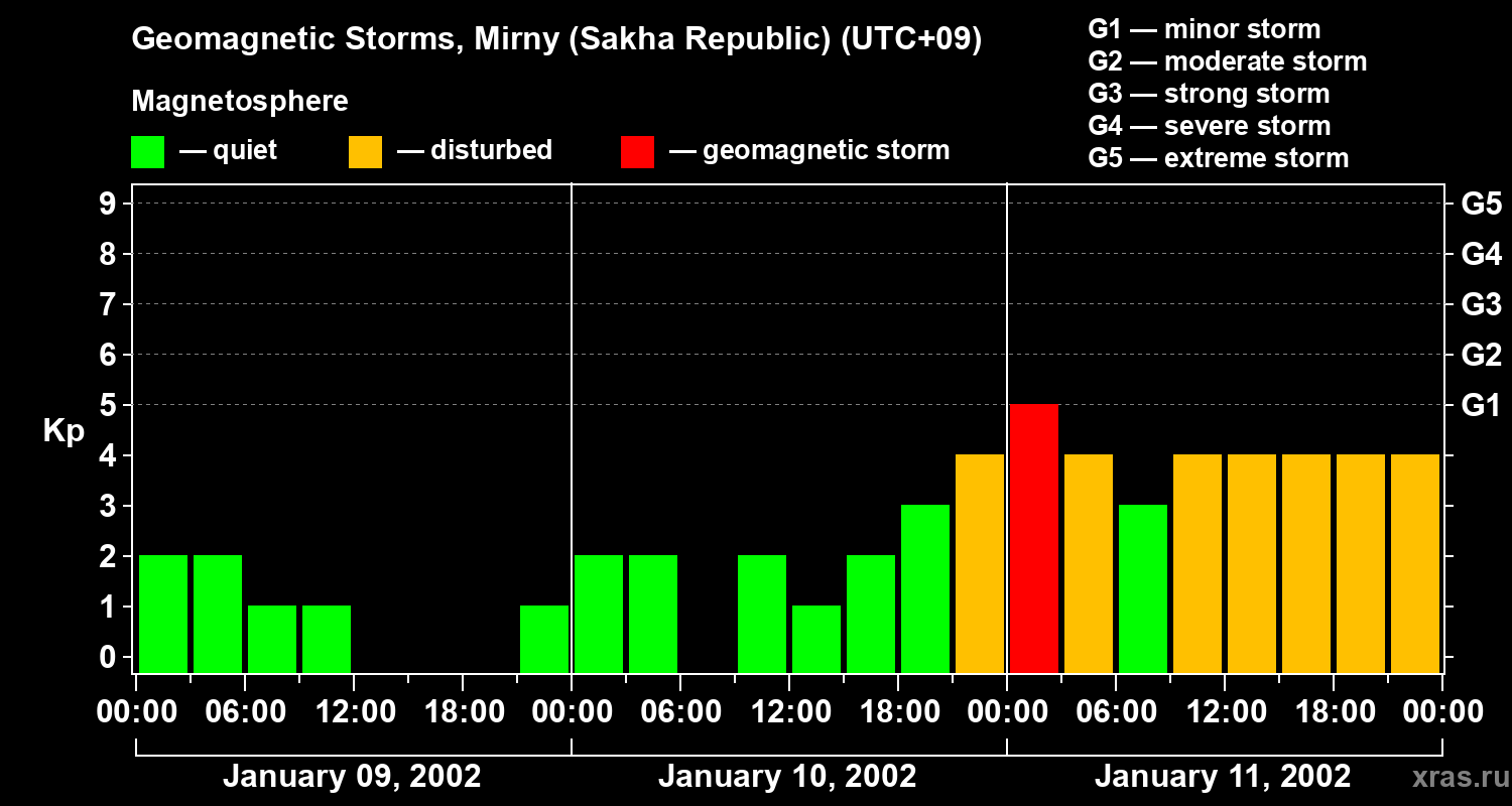 Changes in the geomagnetic index Kp