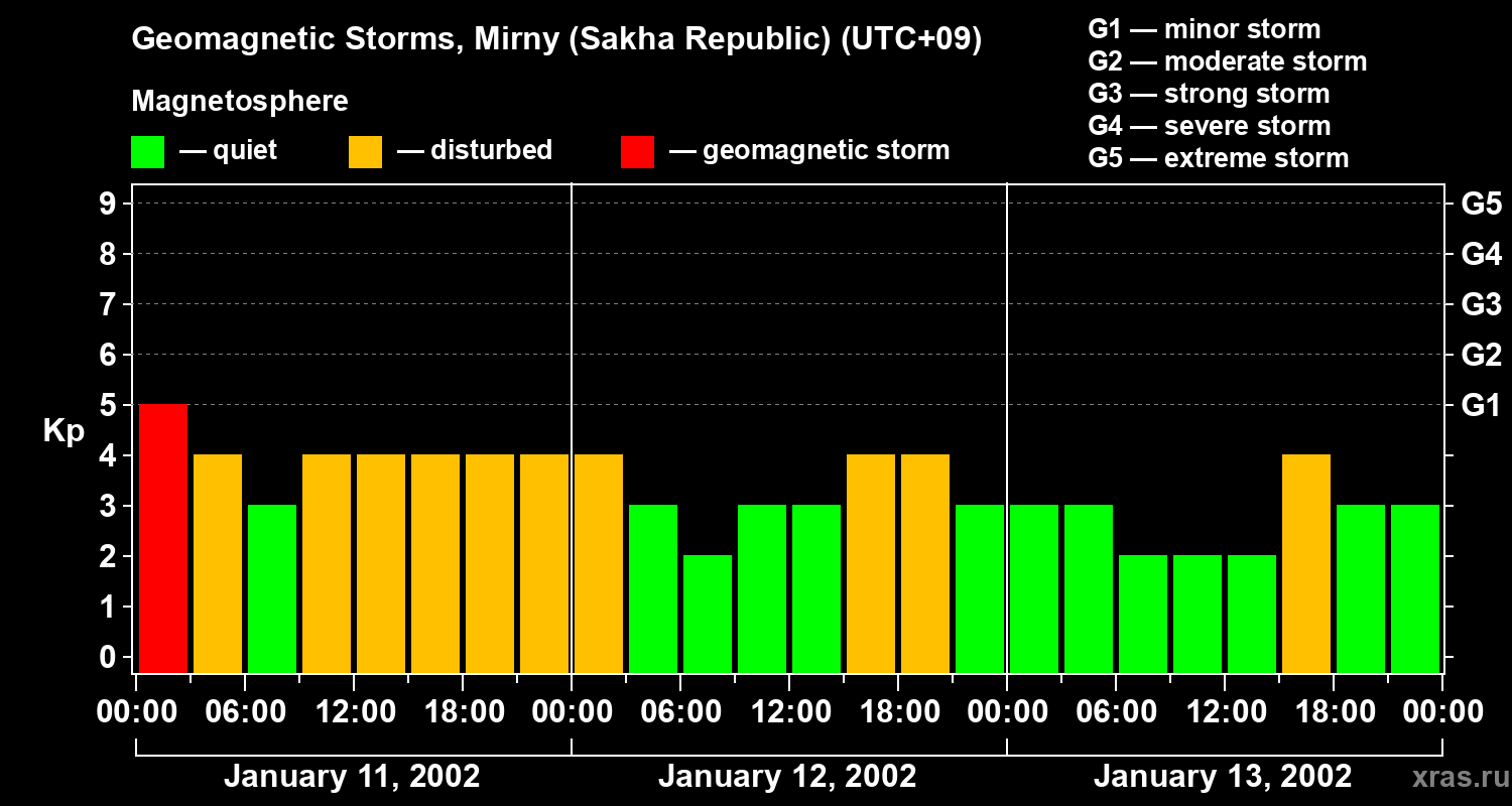 Changes in the geomagnetic index Kp