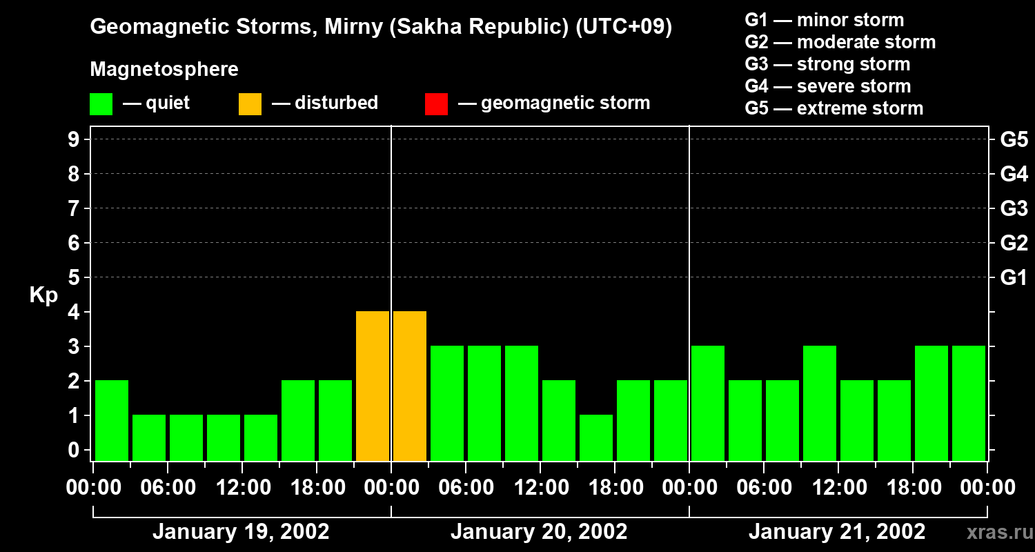 Changes in the geomagnetic index Kp