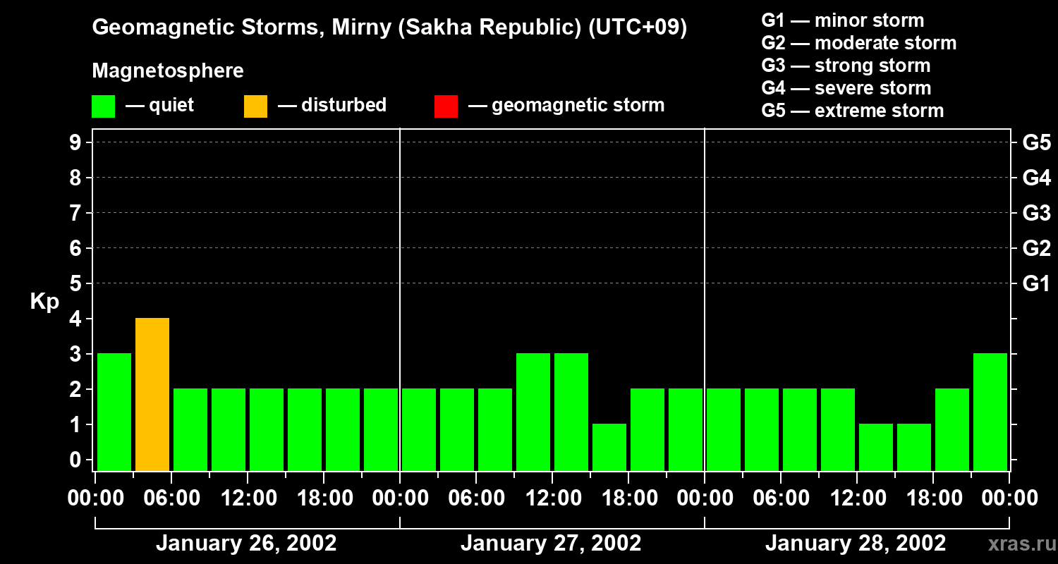Changes in the geomagnetic index Kp