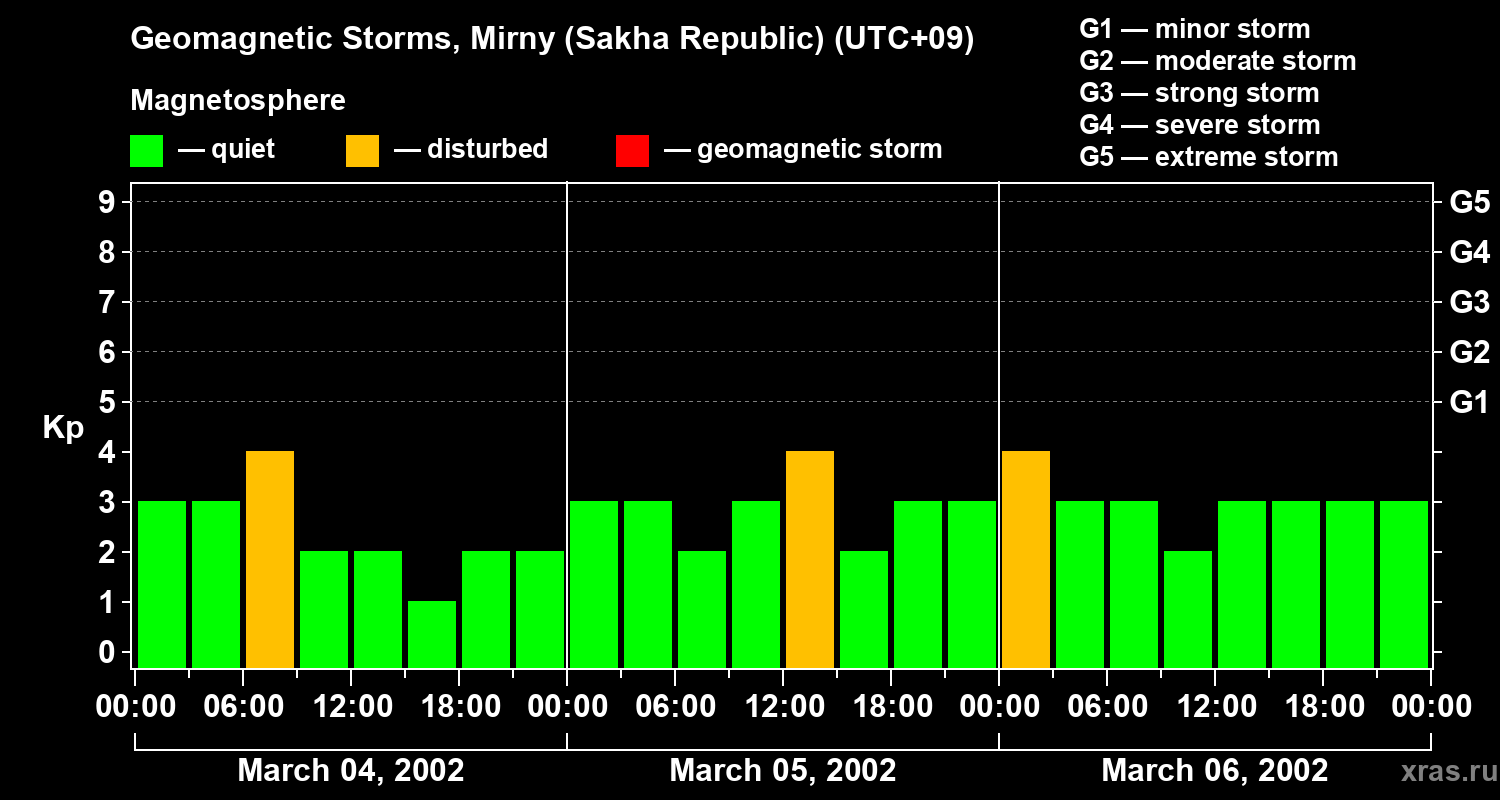 Changes in the geomagnetic index Kp