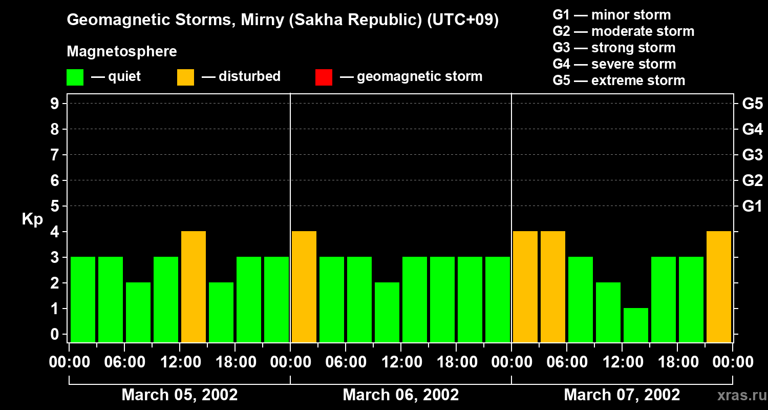 Changes in the geomagnetic index Kp