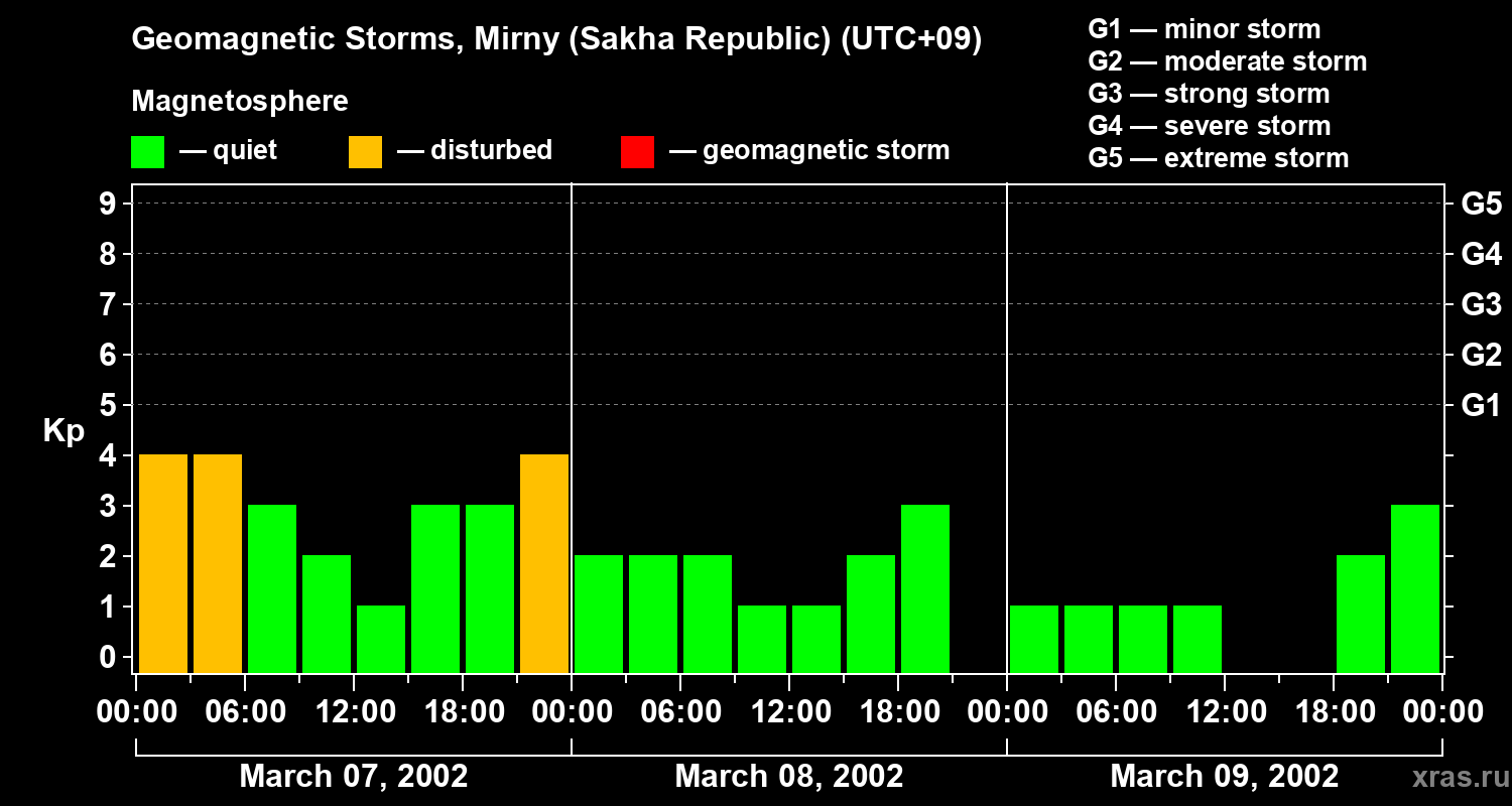 Changes in the geomagnetic index Kp