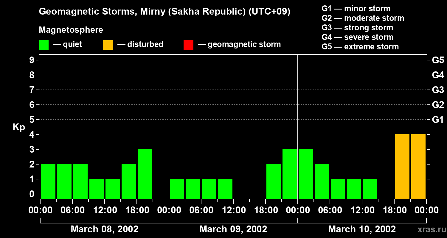 Changes in the geomagnetic index Kp