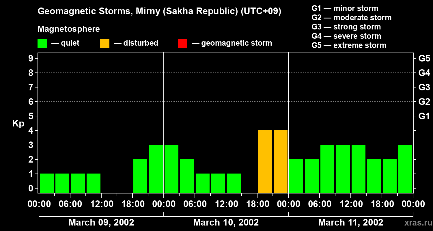 Changes in the geomagnetic index Kp
