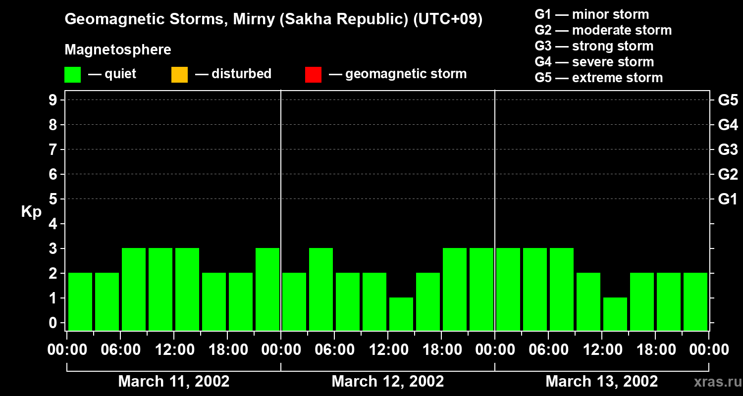 Changes in the geomagnetic index Kp