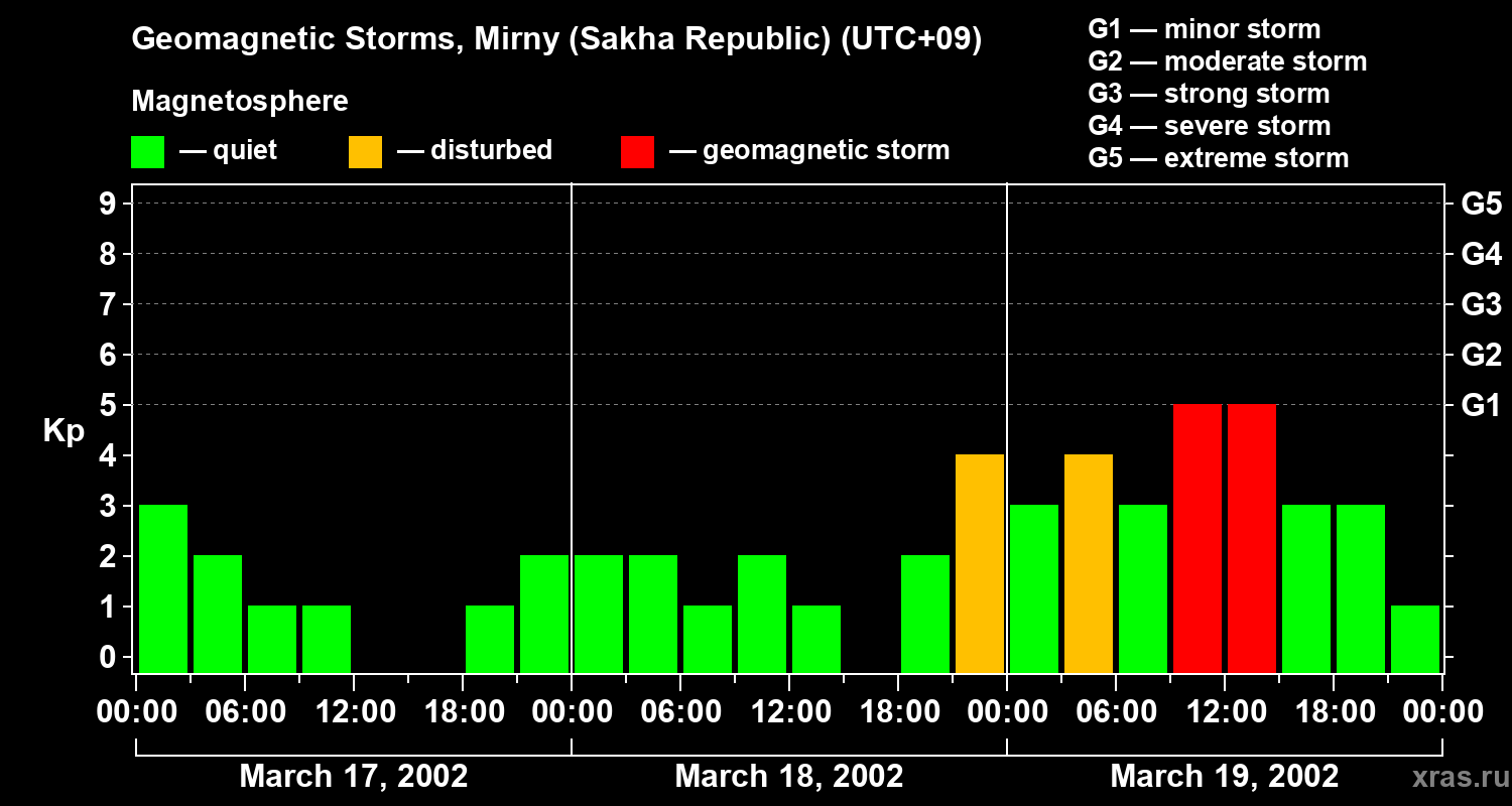 Changes in the geomagnetic index Kp