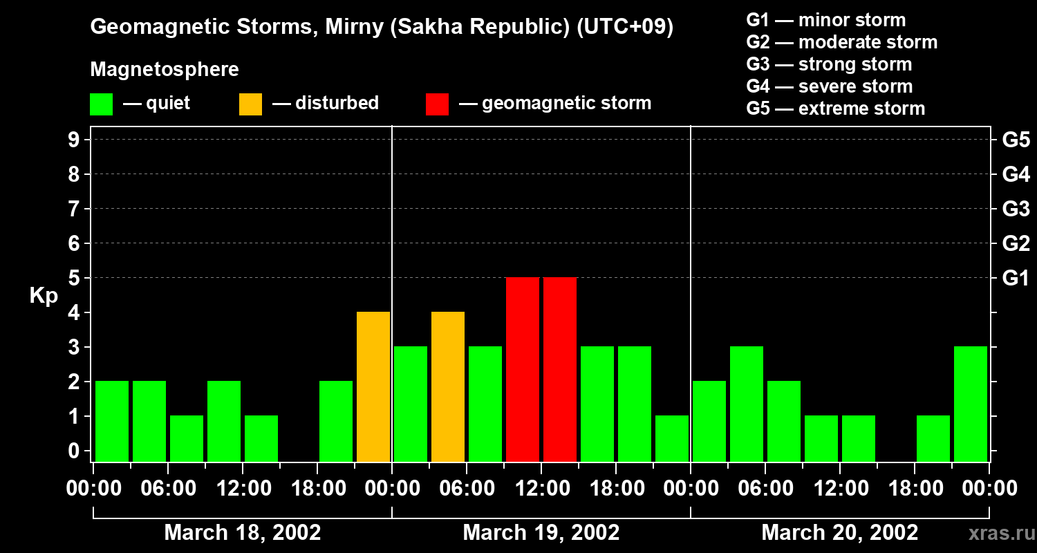 Changes in the geomagnetic index Kp