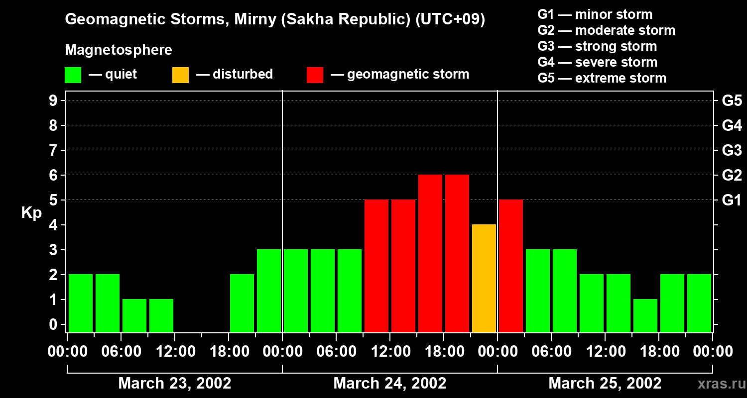 Changes in the geomagnetic index Kp