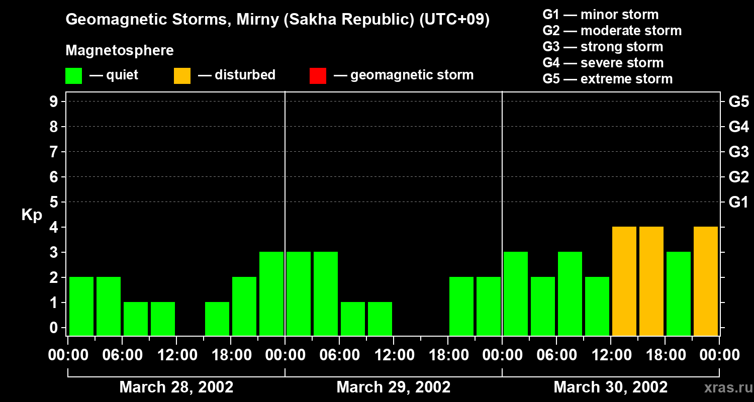 Changes in the geomagnetic index Kp