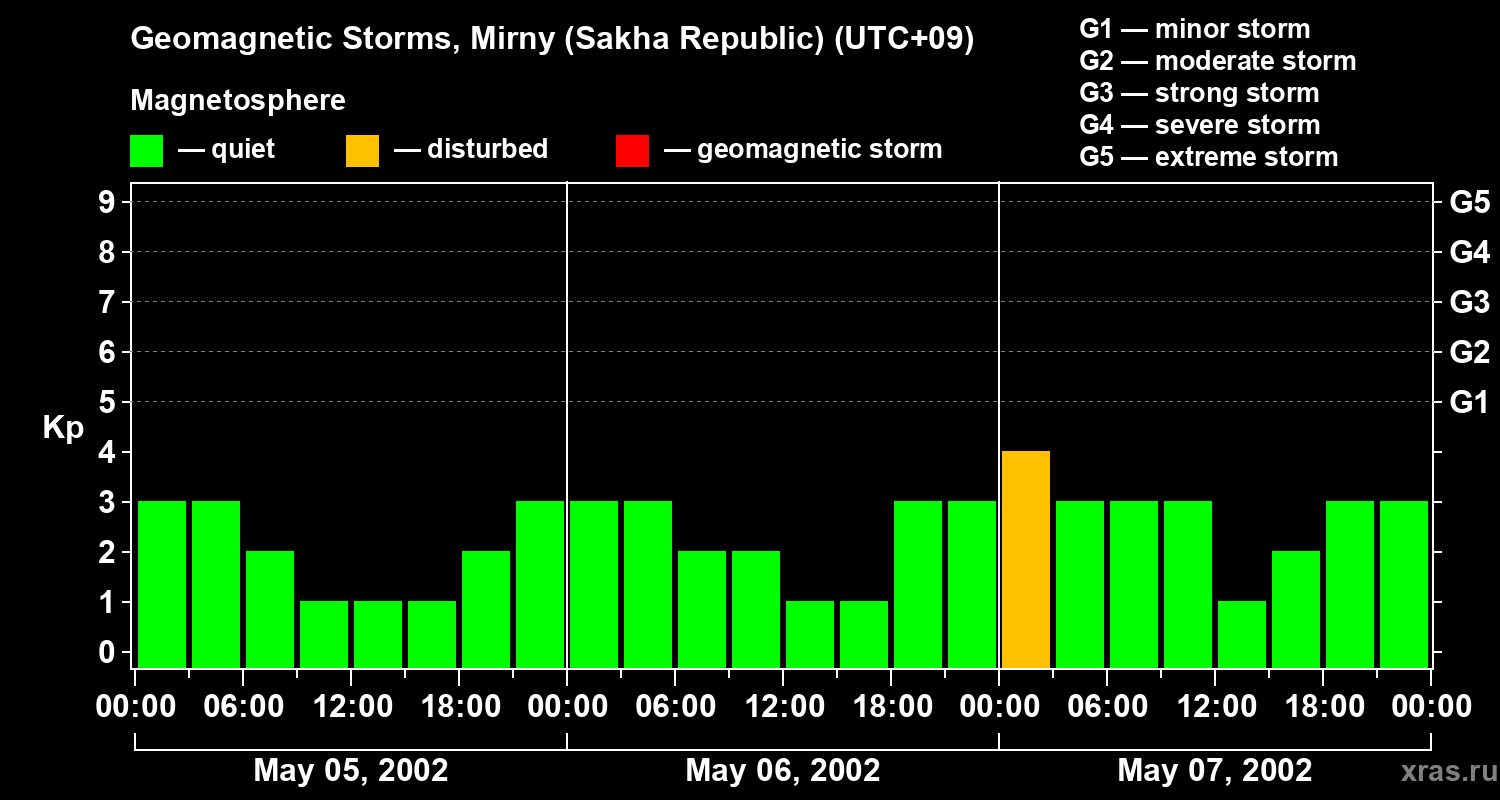 Changes in the geomagnetic index Kp