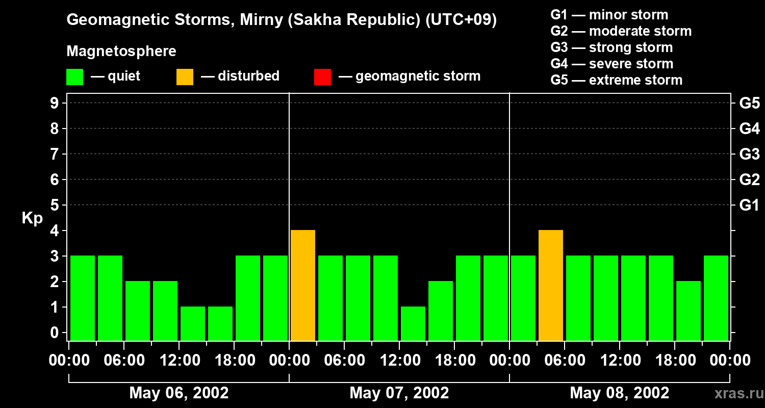 Changes in the geomagnetic index Kp