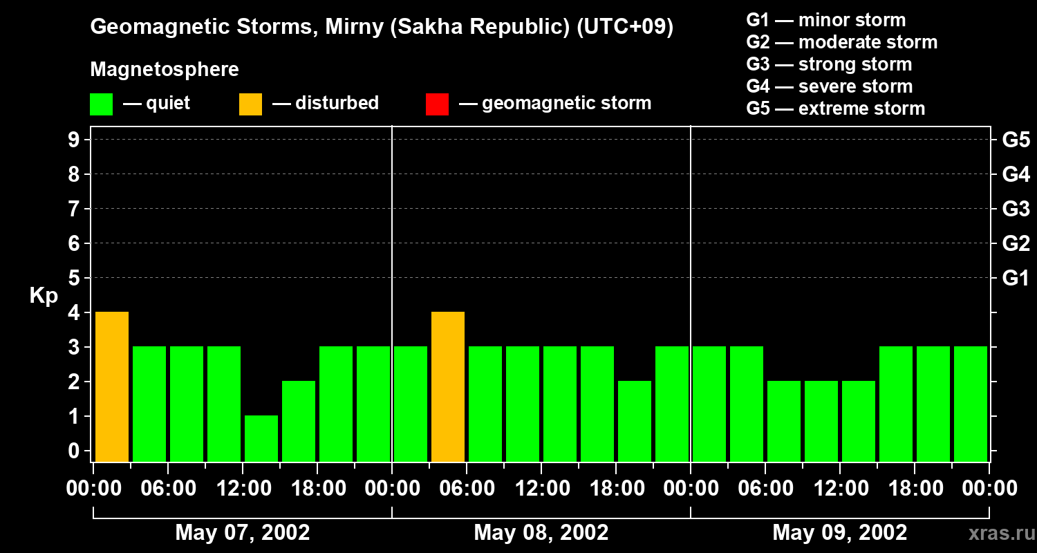 Changes in the geomagnetic index Kp