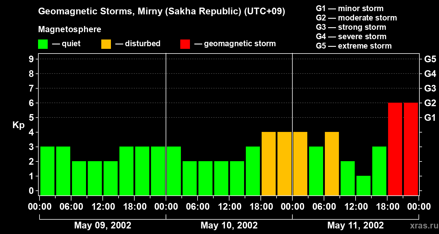 Changes in the geomagnetic index Kp