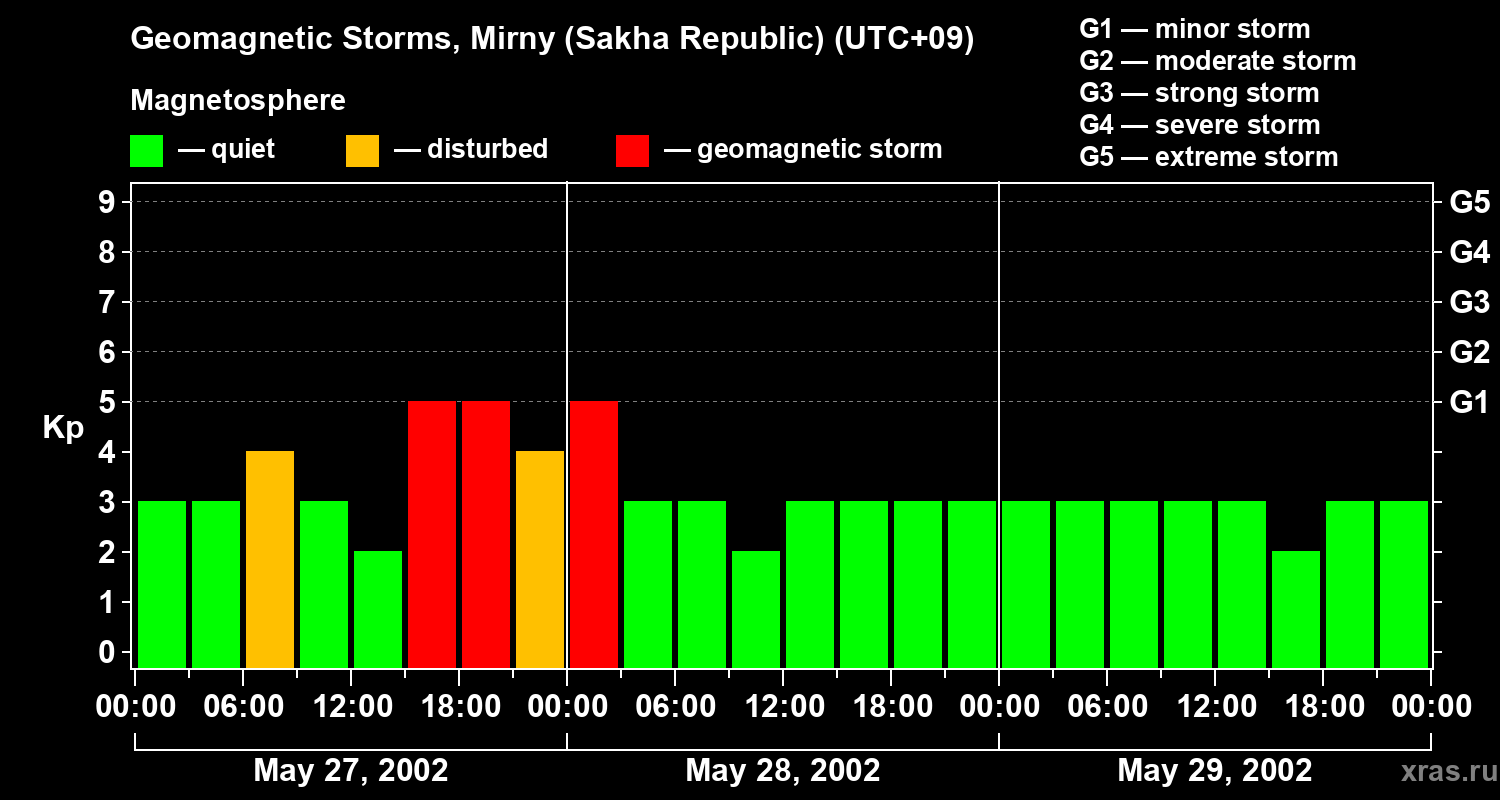 Changes in the geomagnetic index Kp