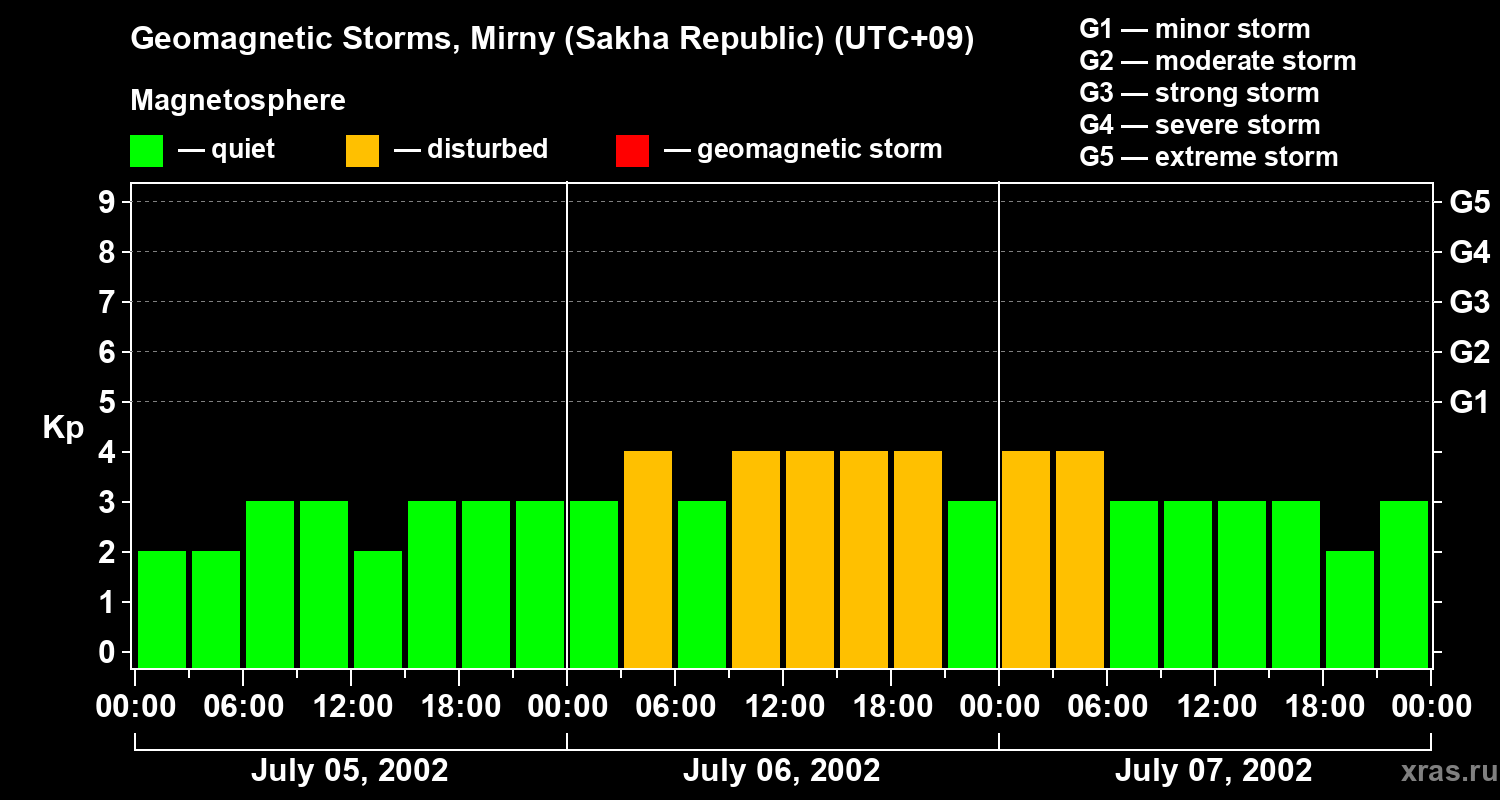 Changes in the geomagnetic index Kp