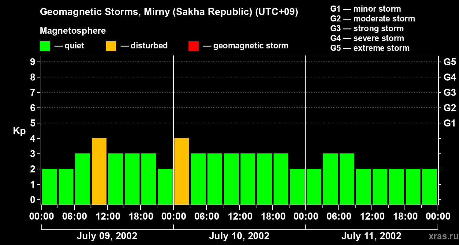 Changes in the geomagnetic index Kp