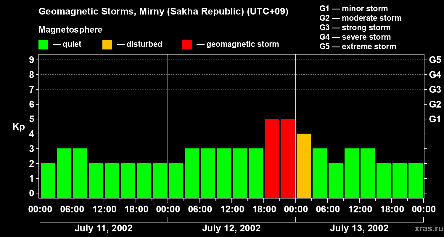 Changes in the geomagnetic index Kp