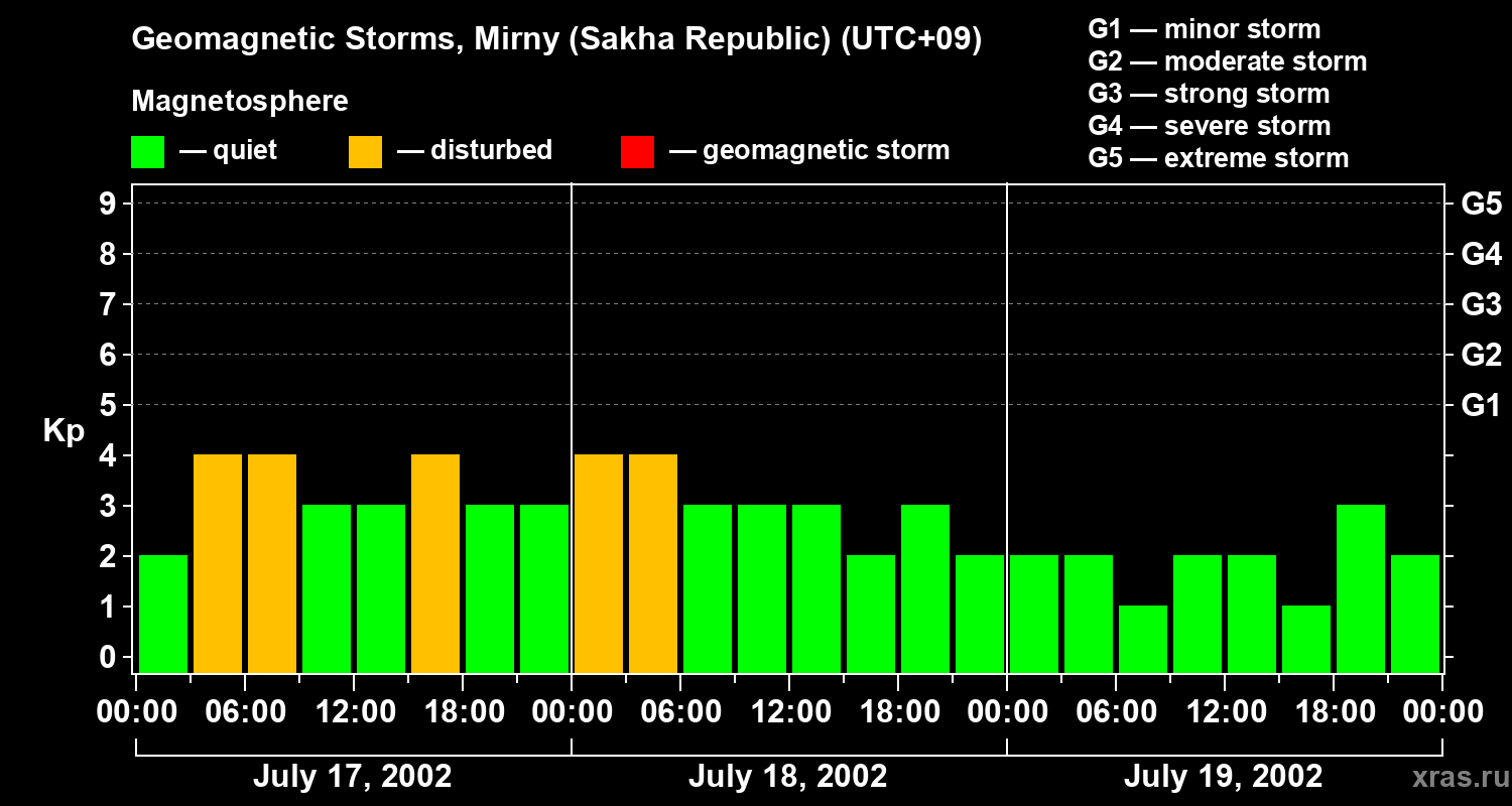 Changes in the geomagnetic index Kp