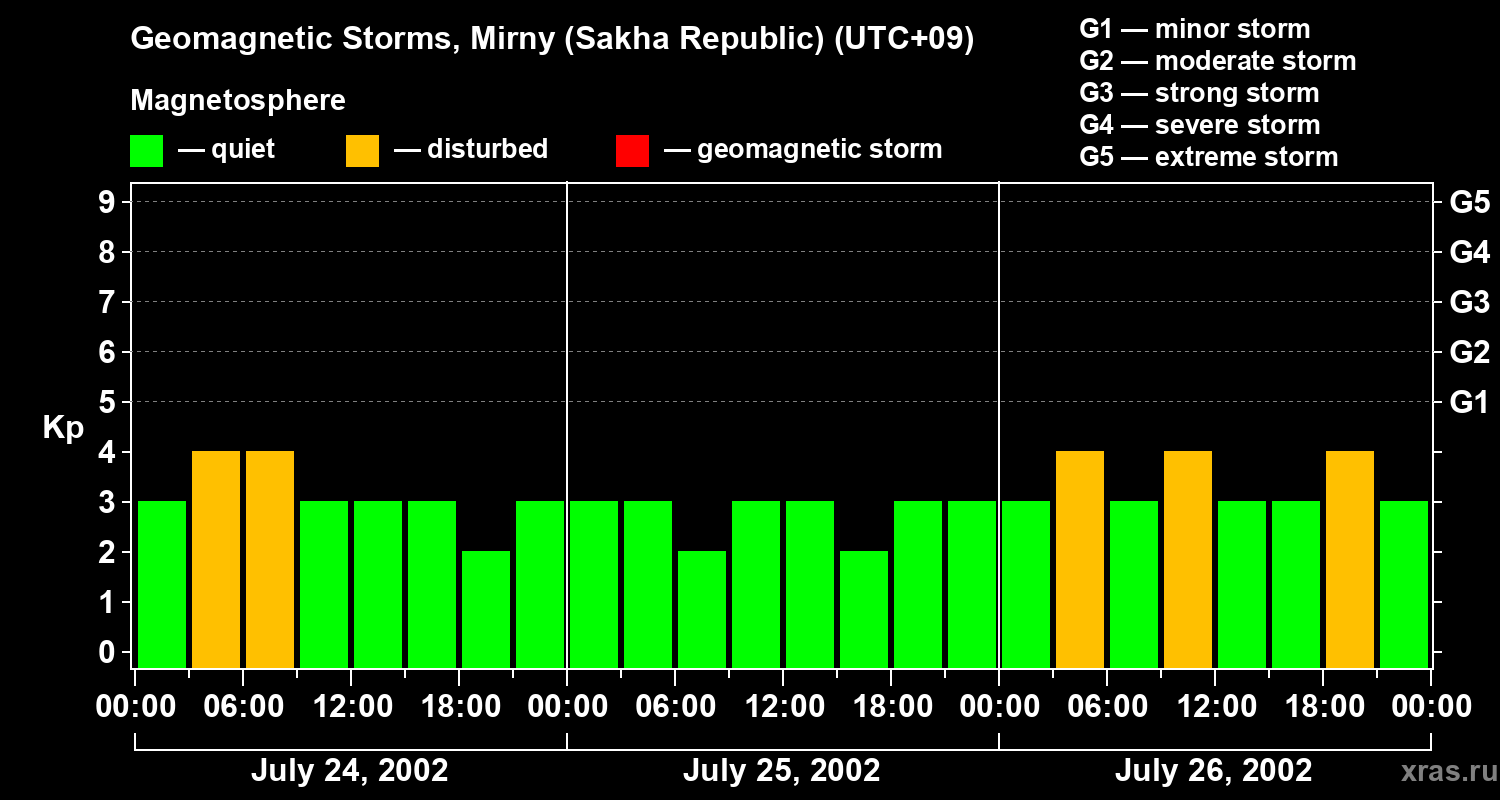 Changes in the geomagnetic index Kp